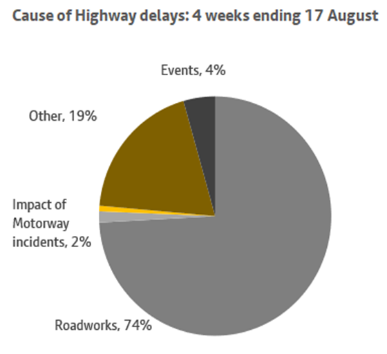 A chart showing the causes of highway delays over a 7 day period ending 17 august. More information above