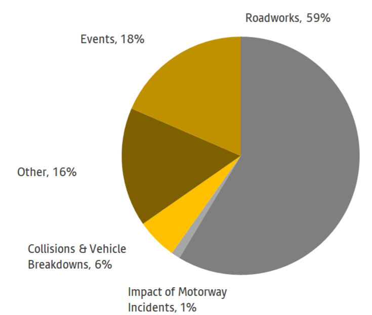 Chart showing causes of highway delays in week up to 8 February 2025. More information above