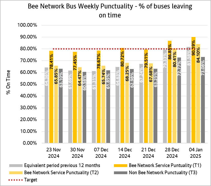 Graph showing combined weekly performances of bus services from both tranche one and tranche two of the bee network