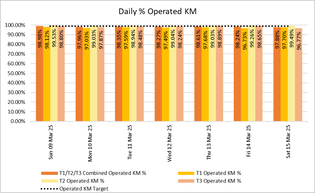 The percentage of operated KM was above 98% on five out of the seven days last week.
