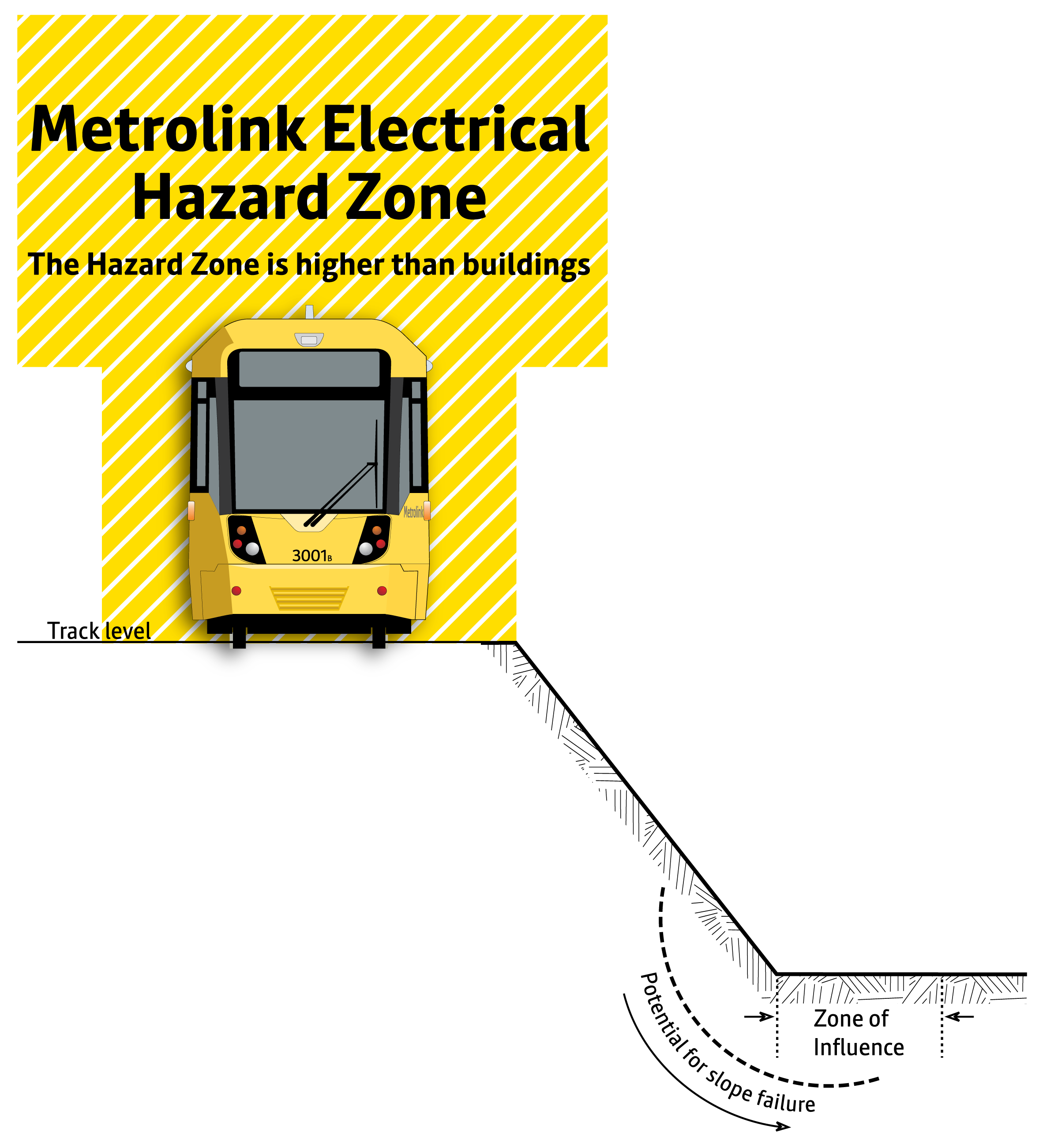 Diagram M7 – Working at the bottom of a Metrolink embankment