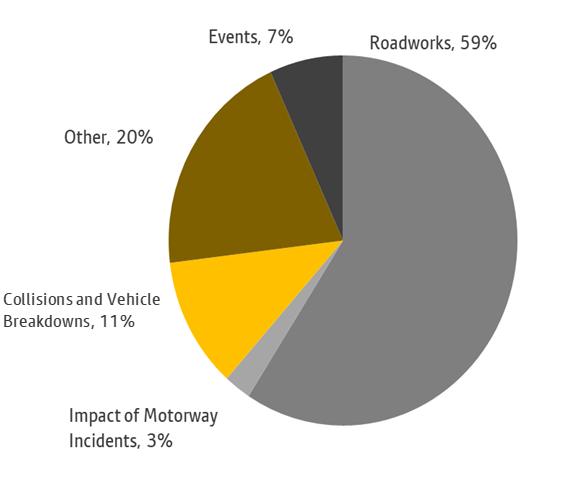 A chart showing the causes of highway delays over a 7 day period ending 5 October. More information above