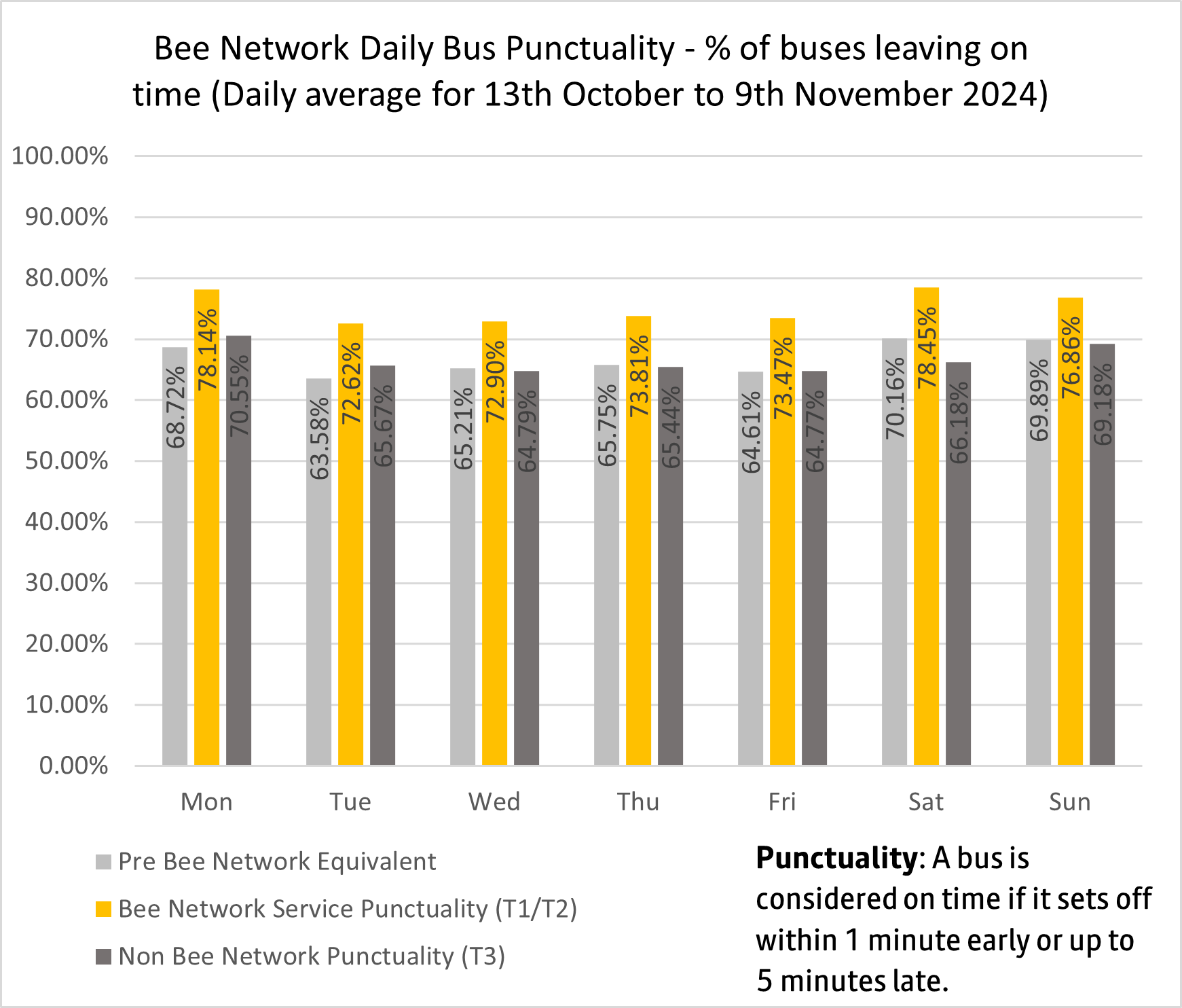 Daily bus punctuality