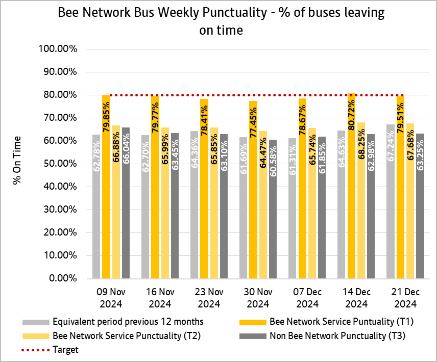 Graph showing combined weekly performances of bus services from both tranche one and tranche two of the bee network