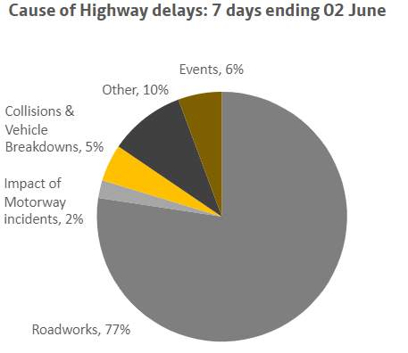 A chart showing the causes of highway delays over a 7 day period ending 02 June. More information above.