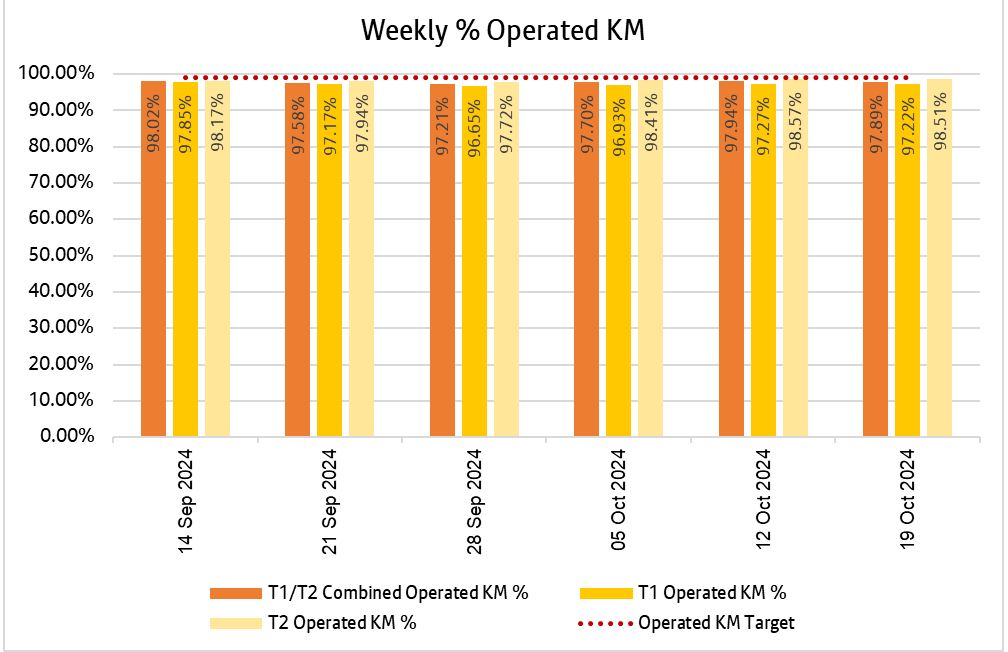 Chart showing how many kilometres bee network bus services delivered weekly over the past 6 weeks