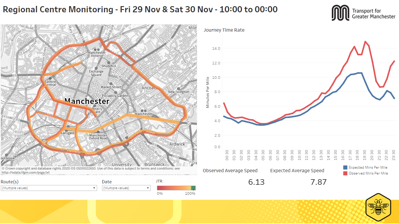 Chart showing the Journey Time Reliability and Journey Time Rate within the regional centre on Friday 29th and Saturday 30th November. More information above