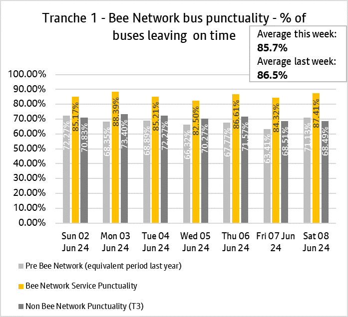 Graph showing performance of bus services from tranche one of the bee network.