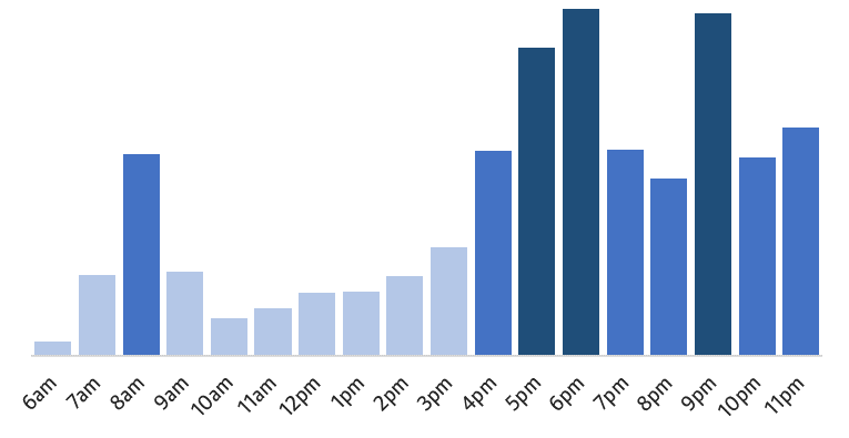Quieter before 8am, and between 9am and 4pm.