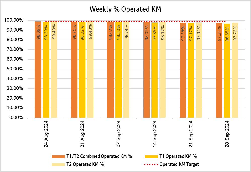 Chart showing how many kilometres bee network bus services delivered weekly over the past 6 weeks