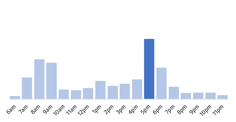 Quieter before 5pm, and after 6pm.