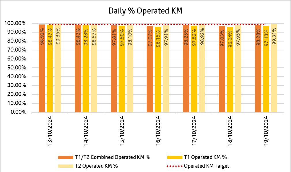 Chart showing how many kilometres bee network bus services delivered daily over the past week