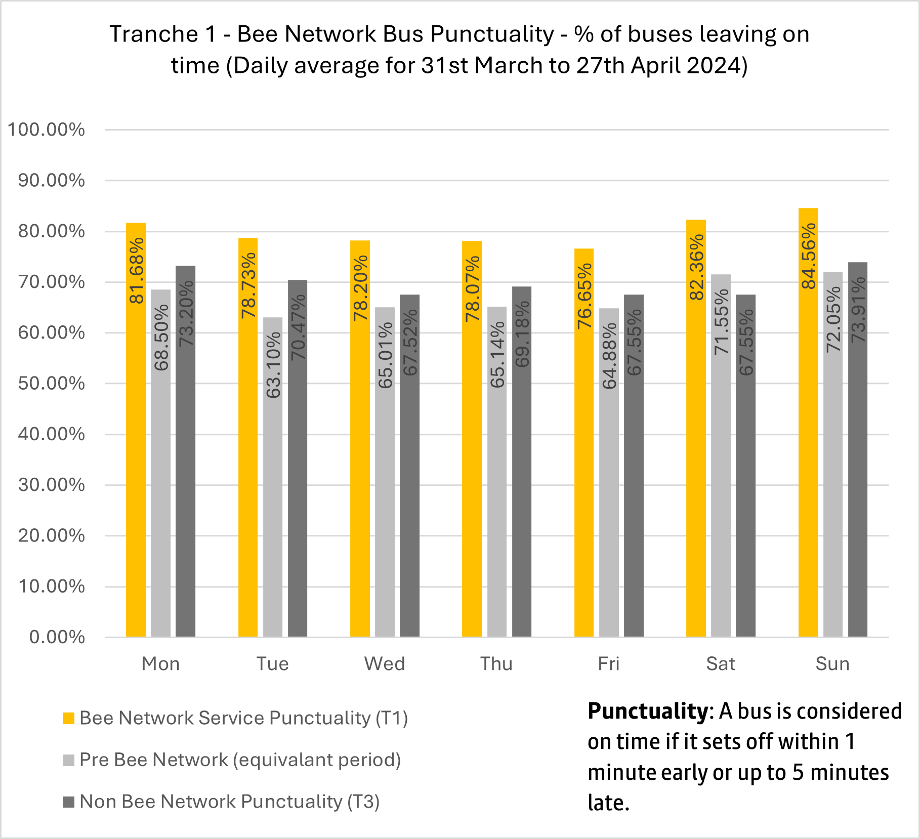 T1 bus punctuality