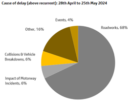 Cause of delays