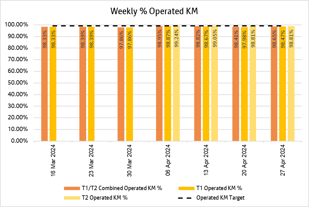 Weekly % KM