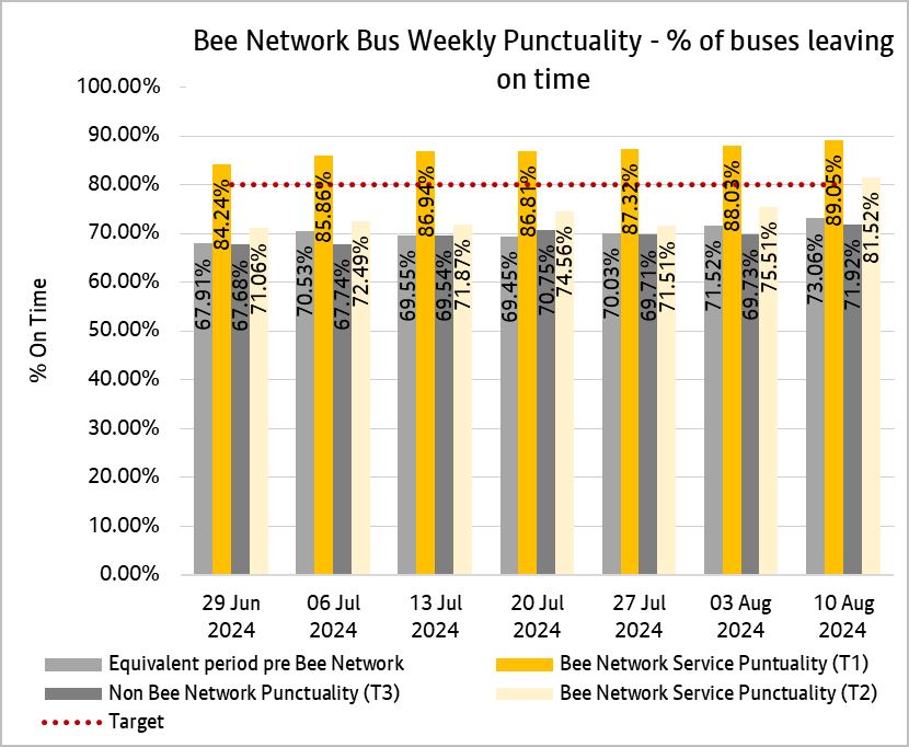 Graph showing combined weekly performances of bus services from both tranche one and tranche two of the bee network.