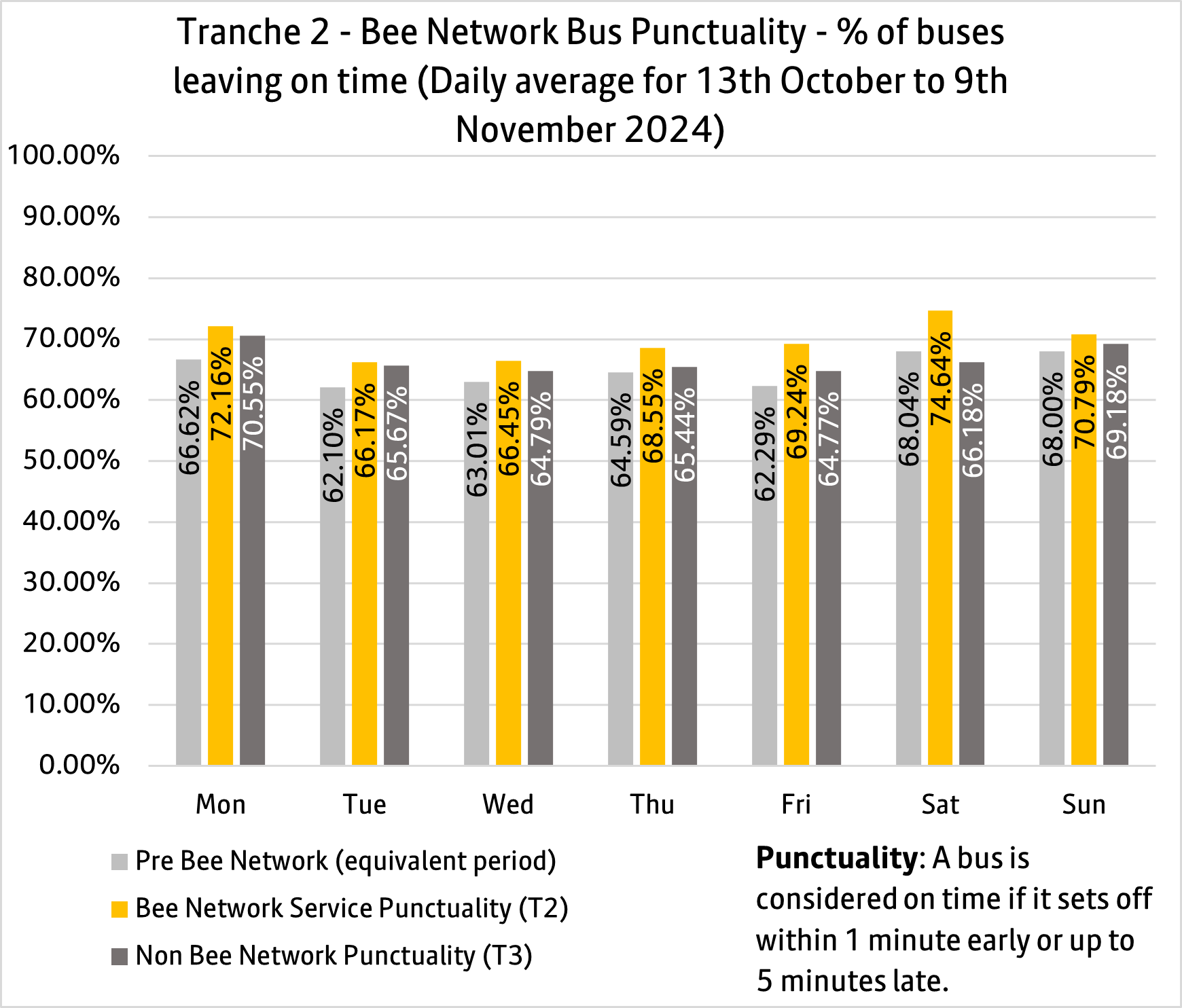 T2 bus punctuality