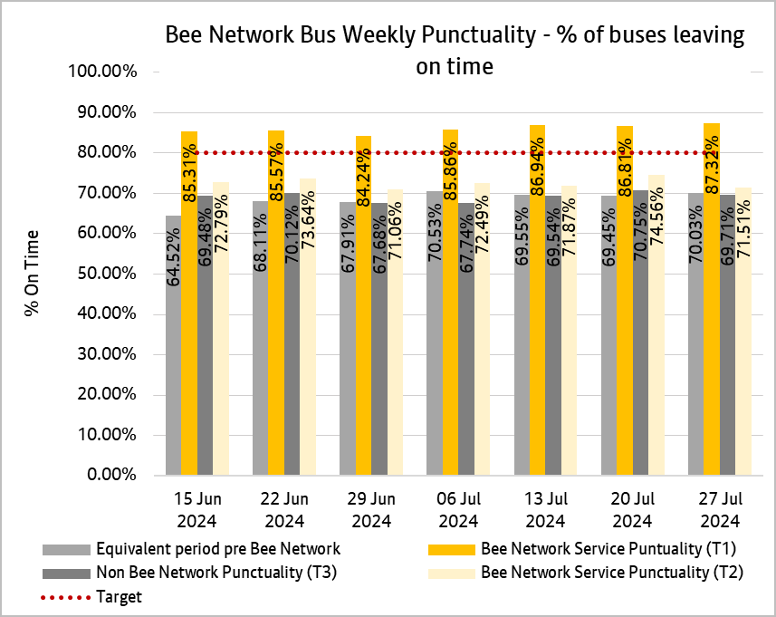 Graph showing combined weekly performances of bus services from both tranche one and tranche two of the bee network.