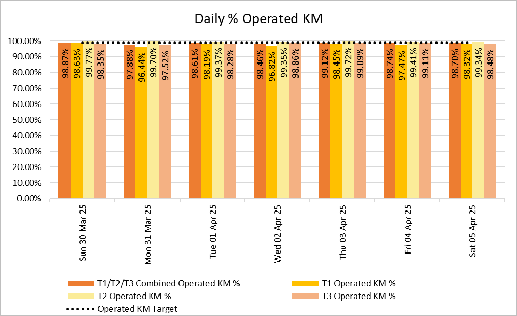 The percentage of operated KM was above 98% on six out of the seven days last week.