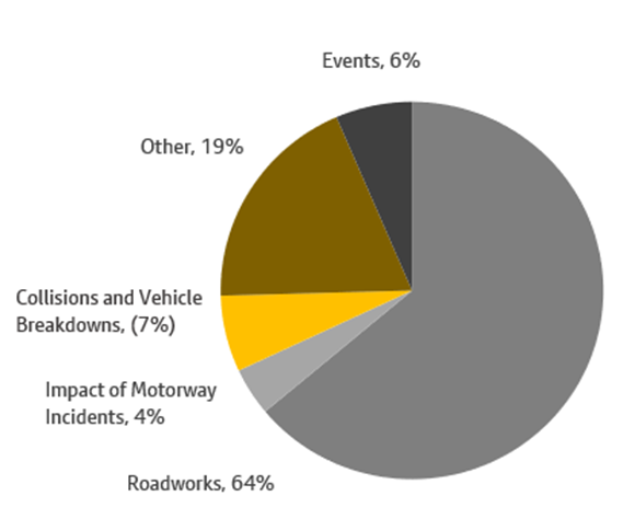 A chart showing the causes of highway delays over a 7 day period ending 19 October. More information above