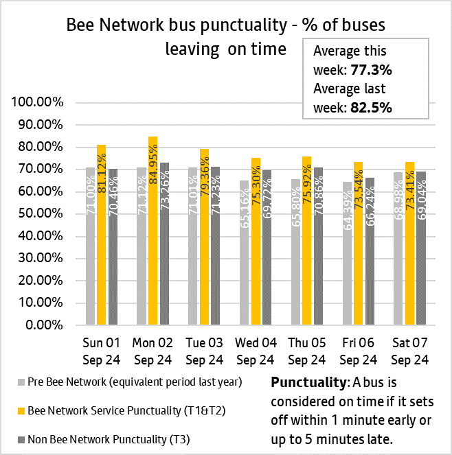 Graph showing combined performances of bus services from both tranche one and tranche two of the bee network.