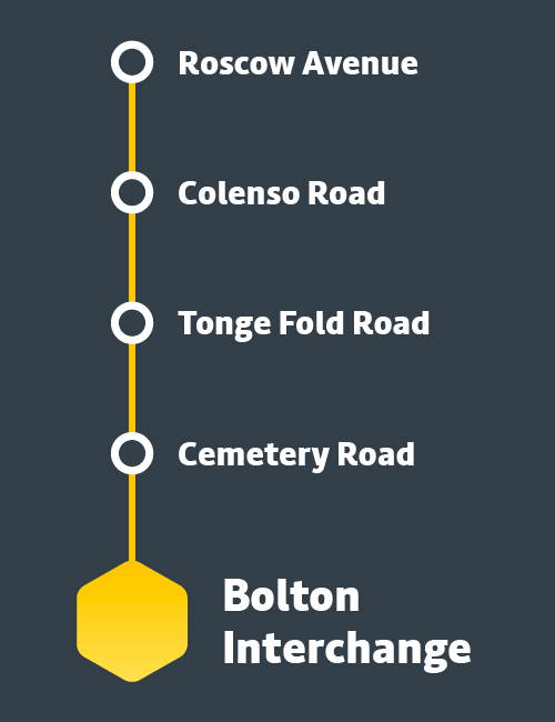 Map showing stops roscow avenue to colenso road to tonge fold road to cemetery road to Bolton interchange