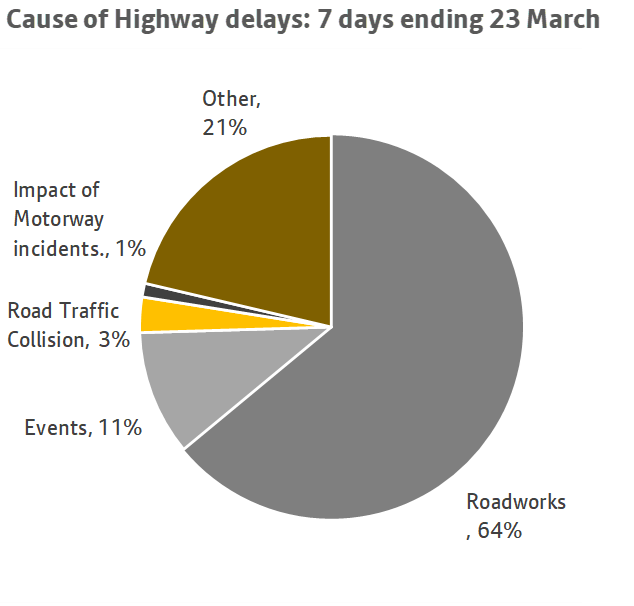 Most delay is recurrent, caused by peak time traffic and travel behaviour. The chart shows the estimated causes of delay (above recurrent) on a sample of roads on Greater Manchester’s Key Route Network. More information above