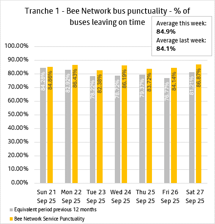 Punctuality T1