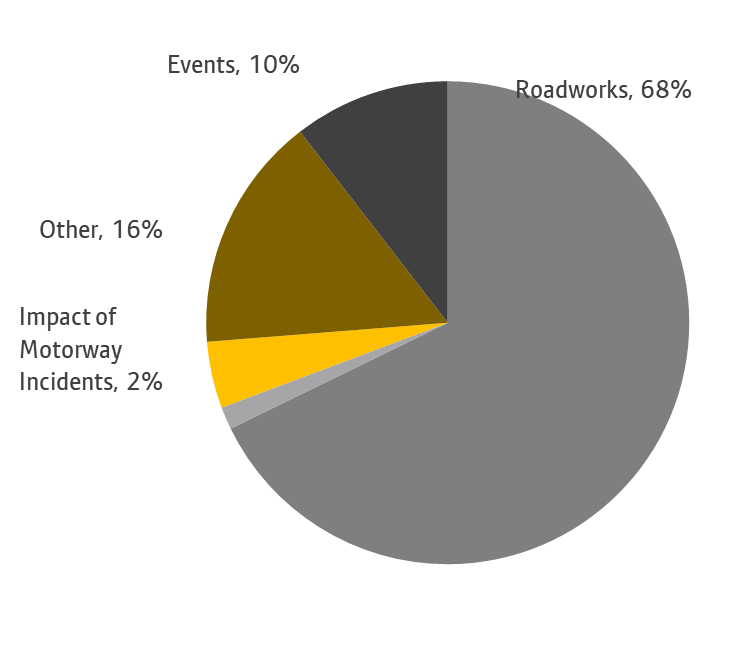 A chart showing the causes of highway delays over a 7 day period ending 28 september. More information above