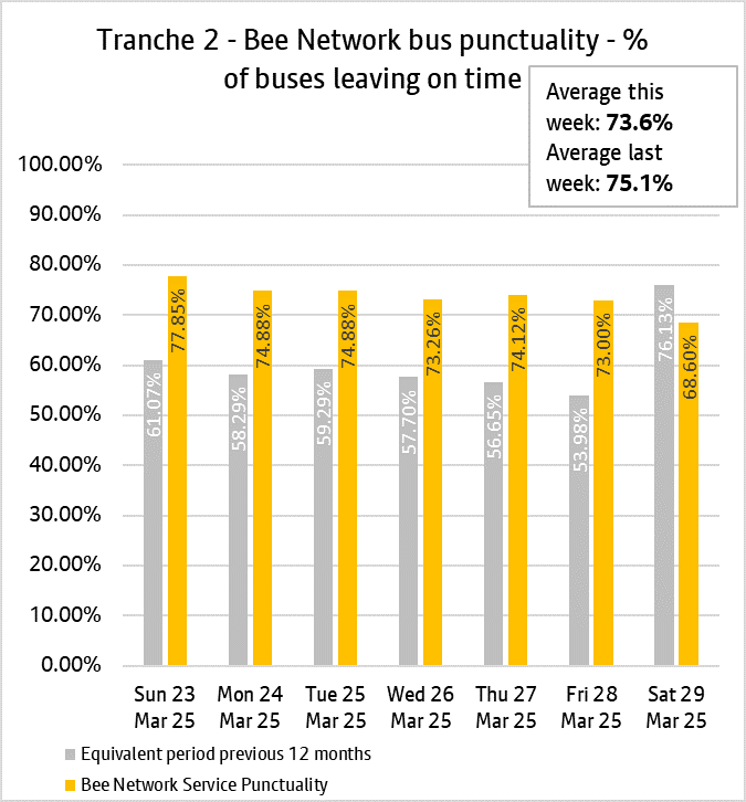 The daily punctuality data shows that the T2 Bee Network services were on time more often than compared with the same period as last year, over the period 23rd March & 29th March 2025.