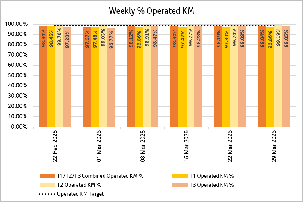 The weekly percentage of operated KM has generally been above 97% for all the Bee Network services as well as tranche 1, tranche 2 and tranche 3 services separately.