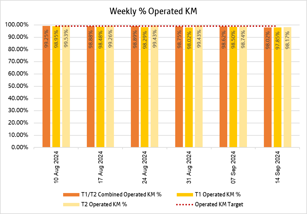 Chart showing how many kilometres bee network bus services delivered weekly over the past 6 weeks