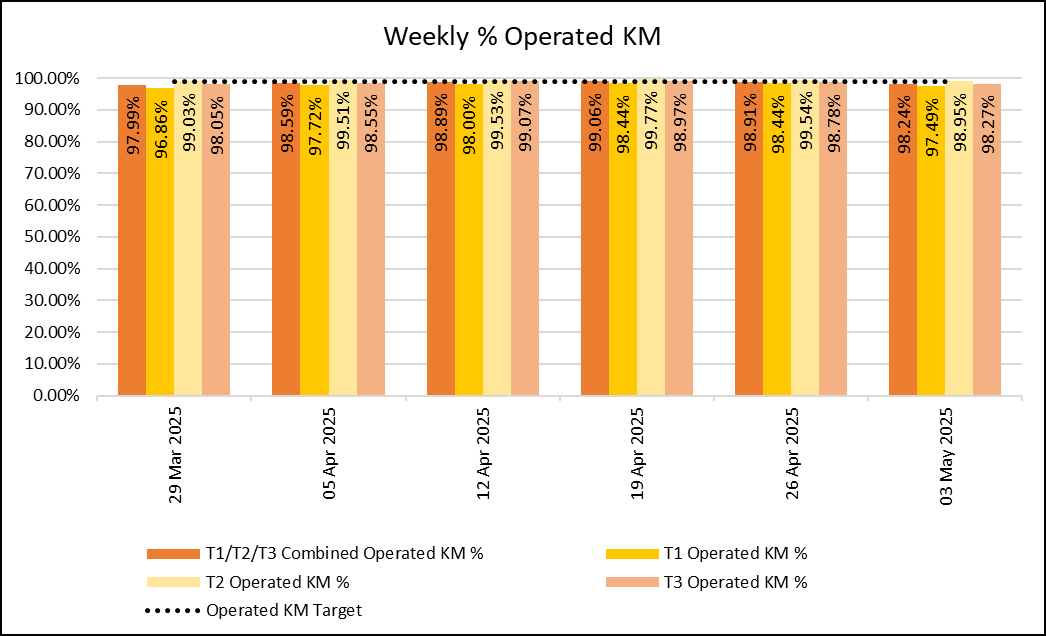 The chart shows weekly % of operated KM for all Bee Network Services between the week ending 29th March 2025 and the week ending 3rd May 2025, based on data provided by the bus operators. 