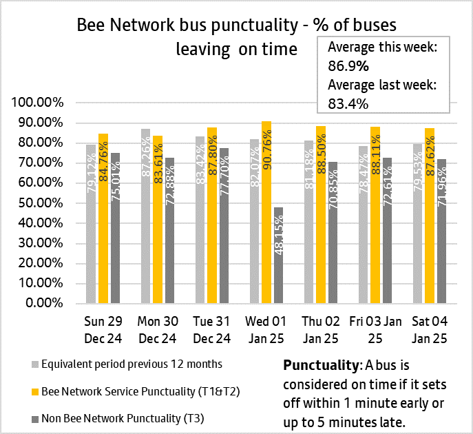 Graph showing combined performances of bus services from both tranche one and tranche two of the bee network.