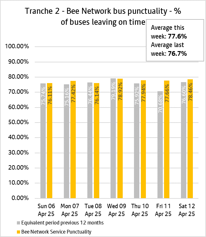The daily punctuality data shows that the T2 Bee Network services were on time more often than compared with the same period as last year on 5 out of the 7 days, over the period 6th & 12th April 2025.