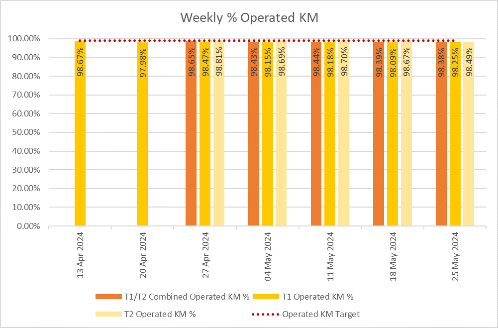 Chart showing how many kilometres bee network bus services delivered weekly over the past 6 weeks