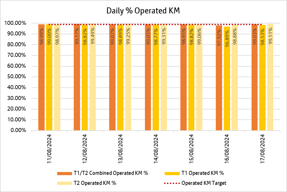 Chart showing how many kilometres bee network bus services delivered daily over the past week