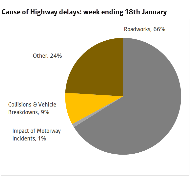 Chart showing causes of highway delays in week up to 18 January 2025. More information above.