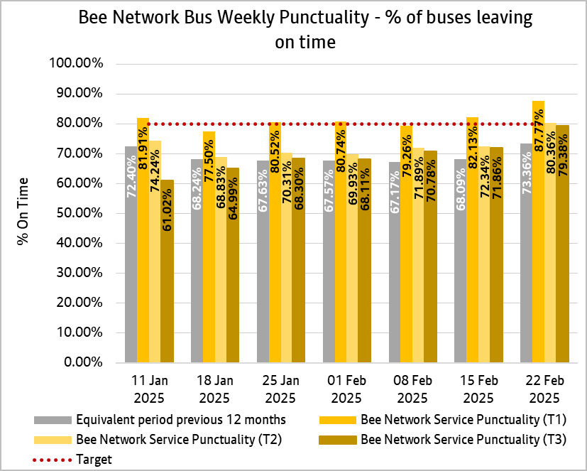 This weekly punctuality data shows that Bee Network services, since the week ending 25th January 2025, have been generally on time more often in T1, T2 and T3 when compared with the same period last year. 