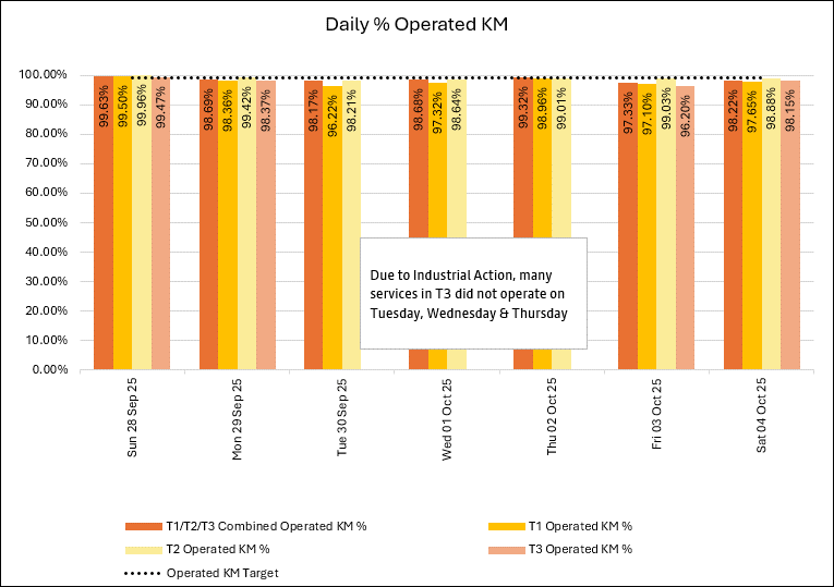 Daily KM