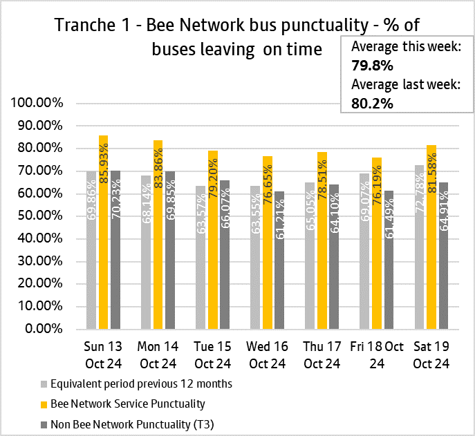 Graph showing performance of bus services from tranche one of the bee network