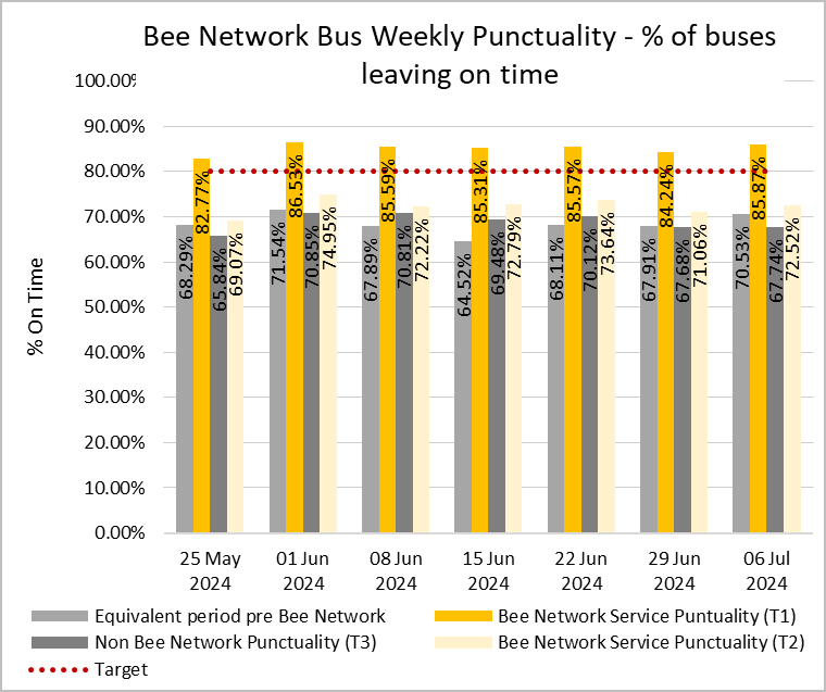 Graph showing combined weekly performances of bus services from both tranche one and tranche two of the bee network.