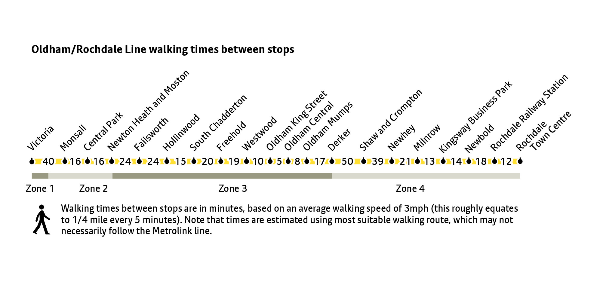 20-0547 Oldham-Rochdale Line diagram walking maps