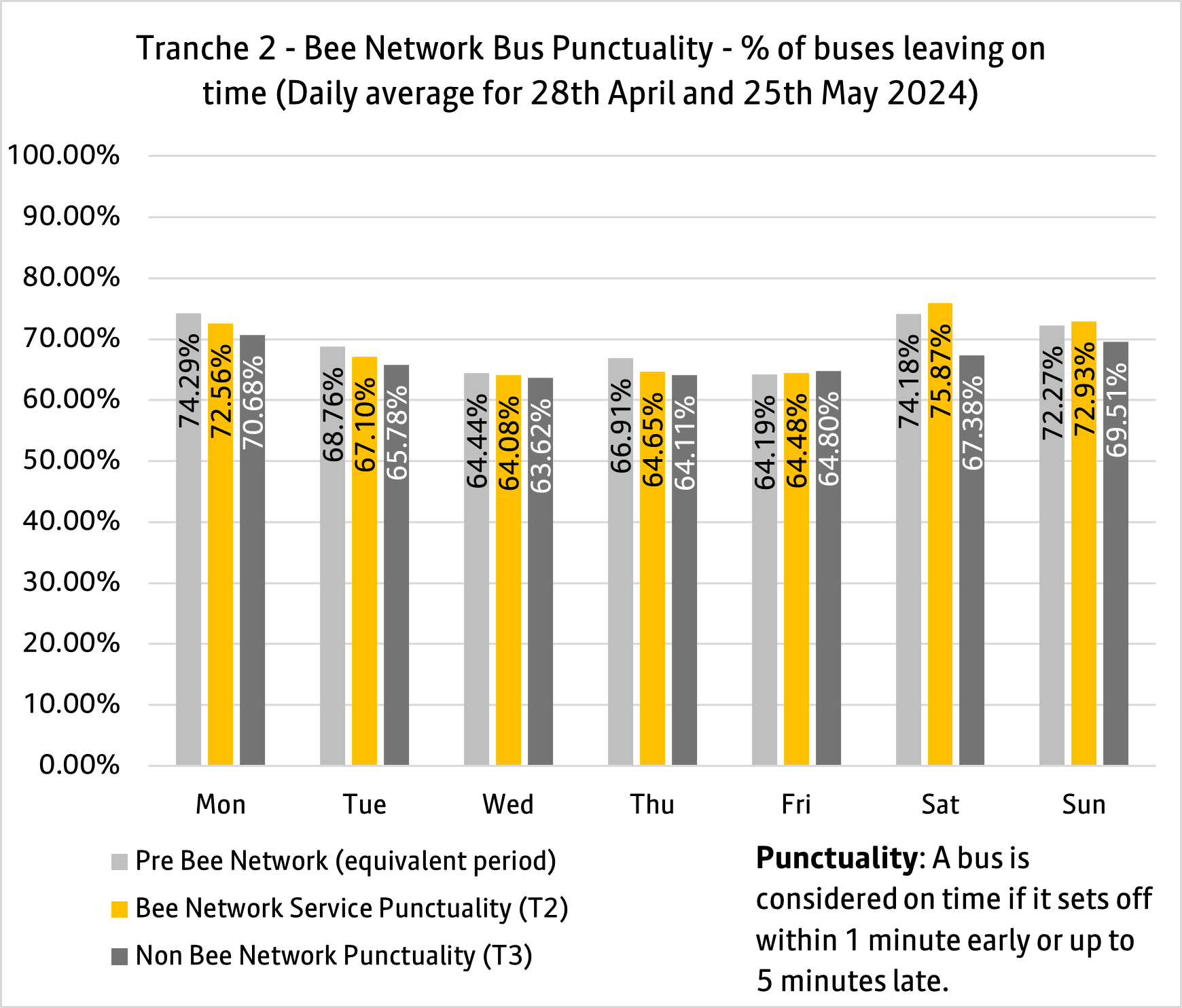 T2 bus punctuality