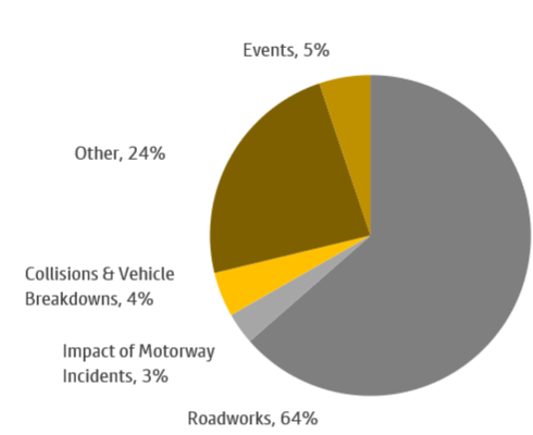 The main causes of delay (above recurrent) on highways over the seven days ending 5th April 2025 were Roadworks (64%), Other (24%), and Events (5%).