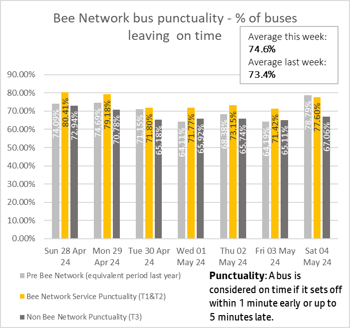 Graph showing combined performances of bus services from both tranche one and tranche two of the bee network.