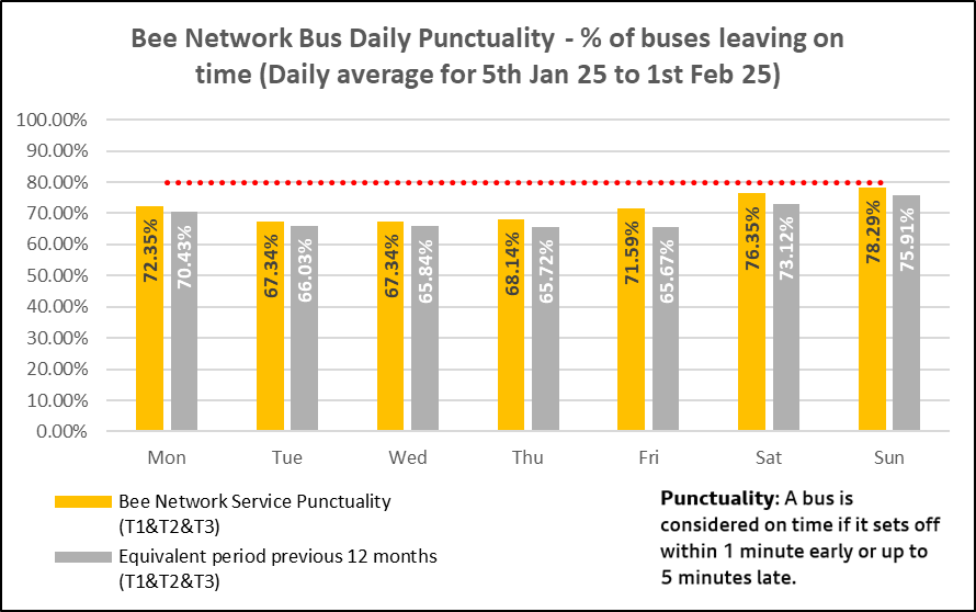 Daily bus punctuality