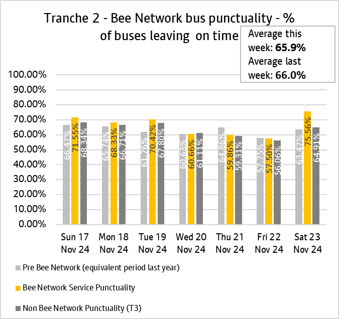 Graph showing performance of bus services from tranche two of the bee network