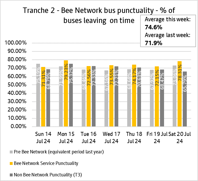 Graph showing performance of bus services from tranche two of the bee network