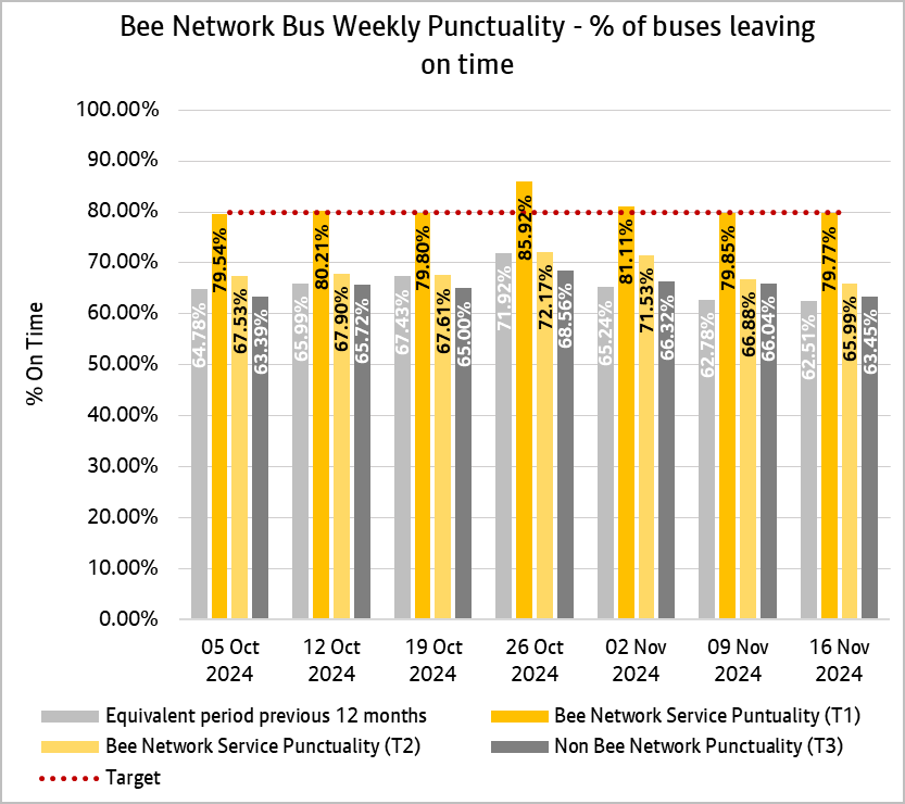 Graph showing combined weekly performances of bus services from both tranche one and tranche two of the bee network